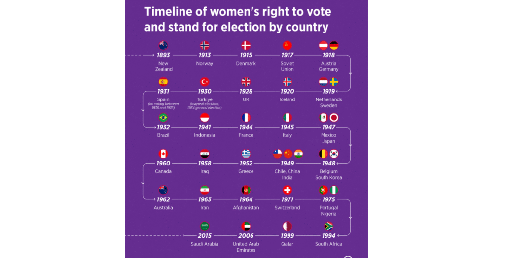 When Did Women Get the Right to Vote? A Global Timeline