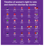 When Did Women Get the Right to Vote? A Global Timeline